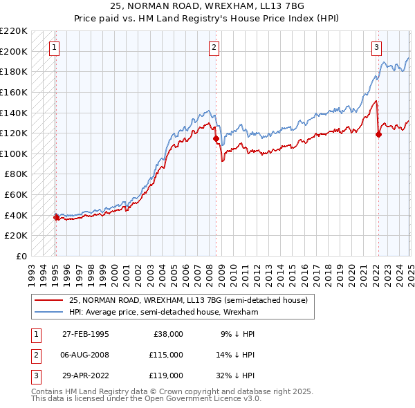 25, NORMAN ROAD, WREXHAM, LL13 7BG: Price paid vs HM Land Registry's House Price Index