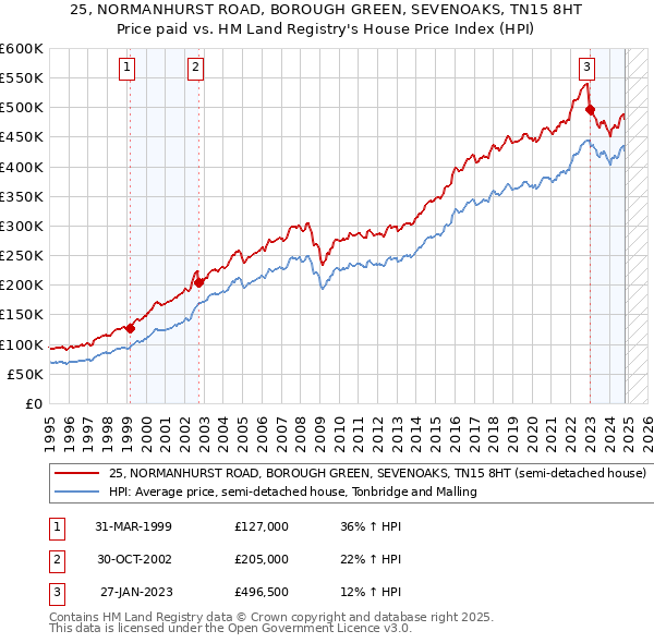 25, NORMANHURST ROAD, BOROUGH GREEN, SEVENOAKS, TN15 8HT: Price paid vs HM Land Registry's House Price Index