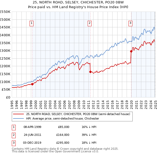 25, NORTH ROAD, SELSEY, CHICHESTER, PO20 0BW: Price paid vs HM Land Registry's House Price Index