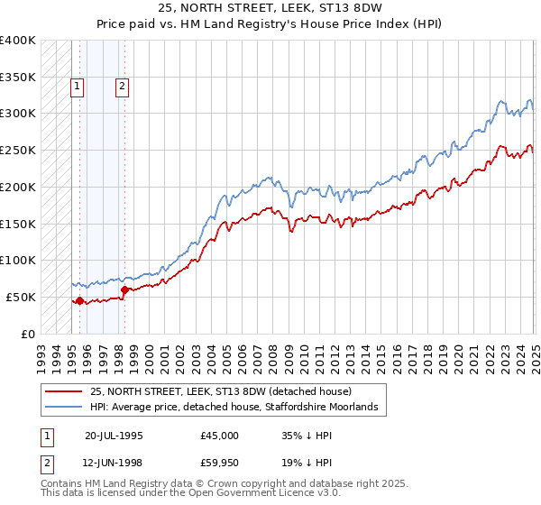 25, NORTH STREET, LEEK, ST13 8DW: Price paid vs HM Land Registry's House Price Index