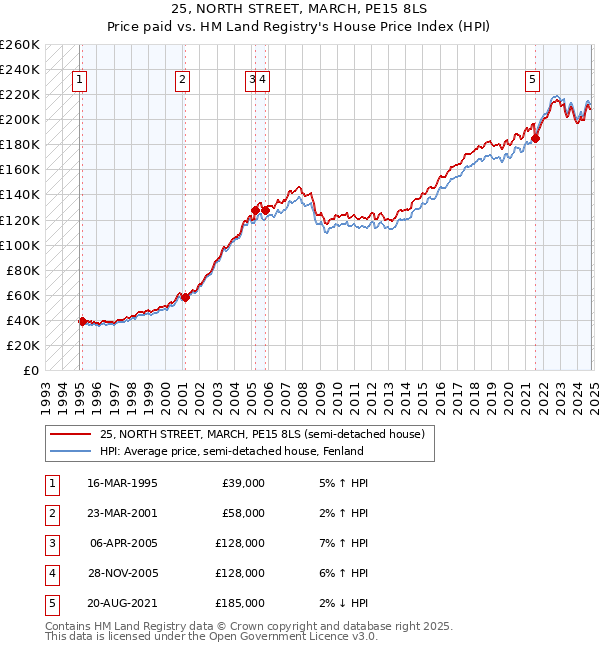 25, NORTH STREET, MARCH, PE15 8LS: Price paid vs HM Land Registry's House Price Index