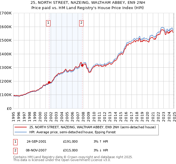 25, NORTH STREET, NAZEING, WALTHAM ABBEY, EN9 2NH: Price paid vs HM Land Registry's House Price Index