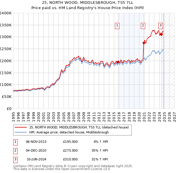 25, NORTH WOOD, MIDDLESBROUGH, TS5 7LL: Price paid vs HM Land Registry's House Price Index