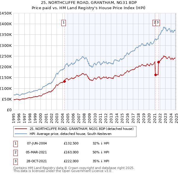 25, NORTHCLIFFE ROAD, GRANTHAM, NG31 8DP: Price paid vs HM Land Registry's House Price Index