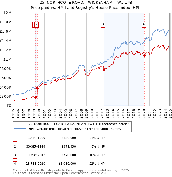 25, NORTHCOTE ROAD, TWICKENHAM, TW1 1PB: Price paid vs HM Land Registry's House Price Index