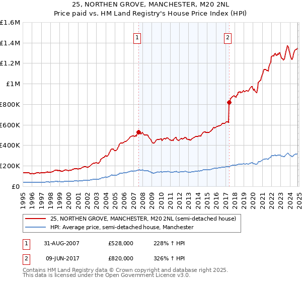 25, NORTHEN GROVE, MANCHESTER, M20 2NL: Price paid vs HM Land Registry's House Price Index