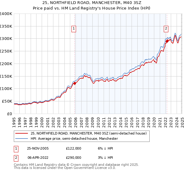 25, NORTHFIELD ROAD, MANCHESTER, M40 3SZ: Price paid vs HM Land Registry's House Price Index