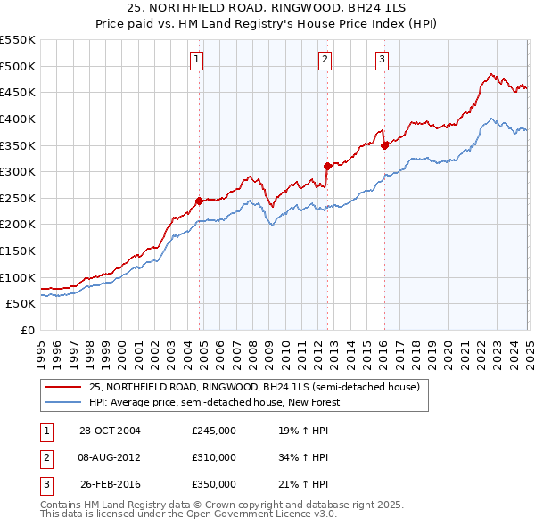 25, NORTHFIELD ROAD, RINGWOOD, BH24 1LS: Price paid vs HM Land Registry's House Price Index