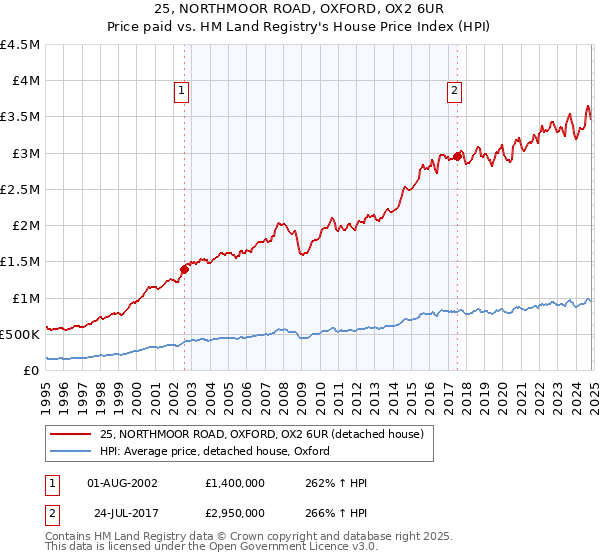 25, NORTHMOOR ROAD, OXFORD, OX2 6UR: Price paid vs HM Land Registry's House Price Index