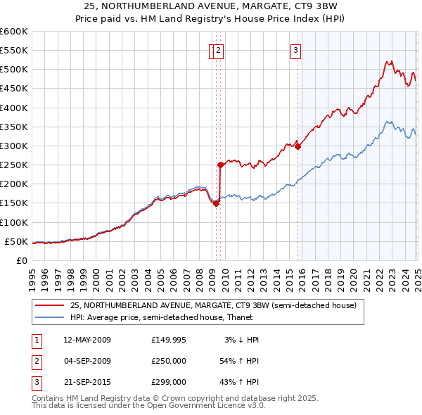 25, NORTHUMBERLAND AVENUE, MARGATE, CT9 3BW: Price paid vs HM Land Registry's House Price Index