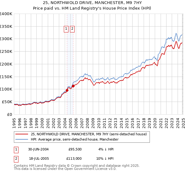 25, NORTHWOLD DRIVE, MANCHESTER, M9 7HY: Price paid vs HM Land Registry's House Price Index