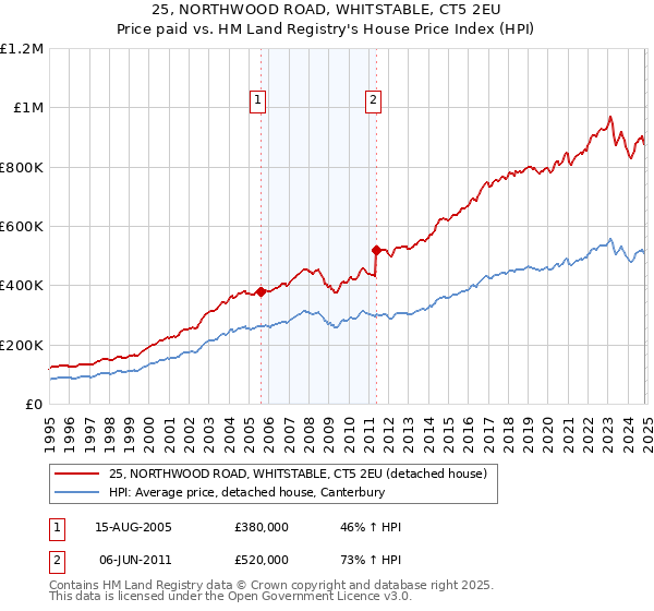 25, NORTHWOOD ROAD, WHITSTABLE, CT5 2EU: Price paid vs HM Land Registry's House Price Index