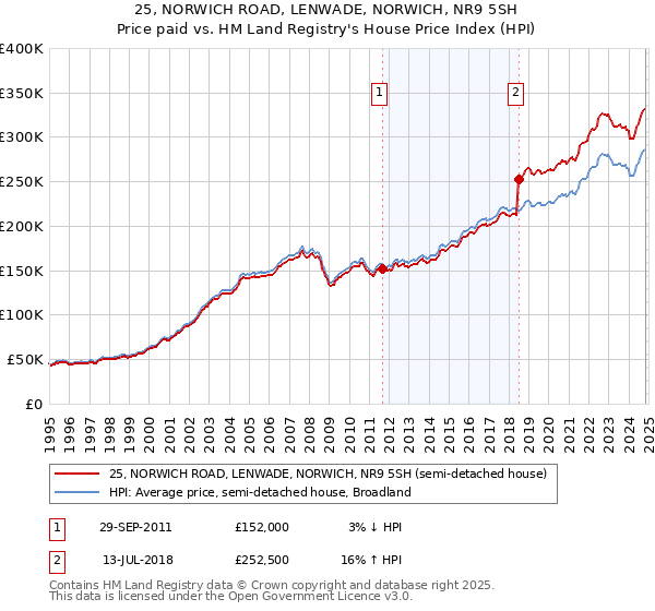 25, NORWICH ROAD, LENWADE, NORWICH, NR9 5SH: Price paid vs HM Land Registry's House Price Index