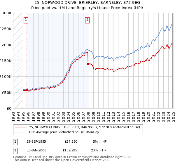 25, NORWOOD DRIVE, BRIERLEY, BARNSLEY, S72 9EG: Price paid vs HM Land Registry's House Price Index