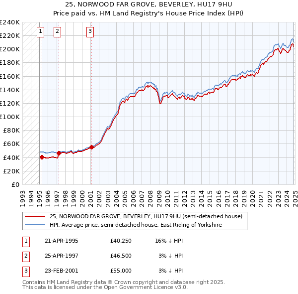 25, NORWOOD FAR GROVE, BEVERLEY, HU17 9HU: Price paid vs HM Land Registry's House Price Index