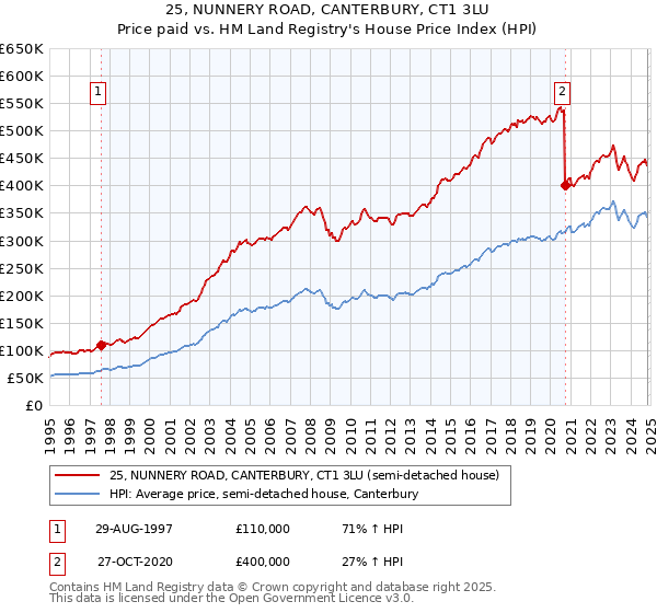 25, NUNNERY ROAD, CANTERBURY, CT1 3LU: Price paid vs HM Land Registry's House Price Index