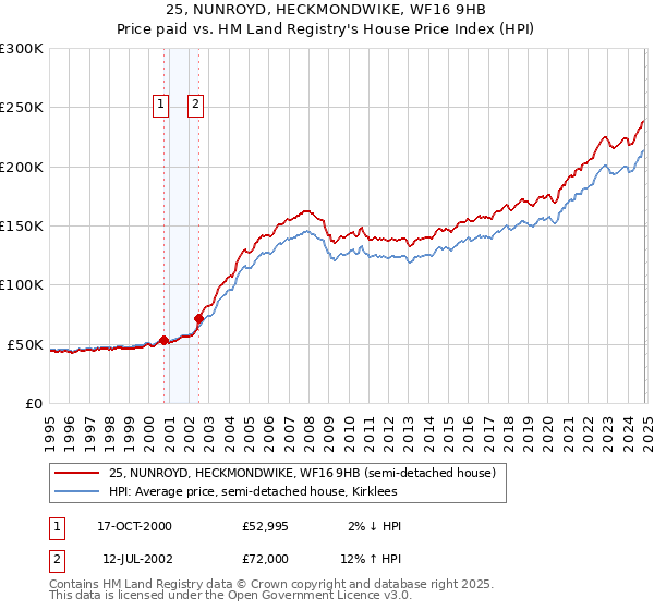 25, NUNROYD, HECKMONDWIKE, WF16 9HB: Price paid vs HM Land Registry's House Price Index