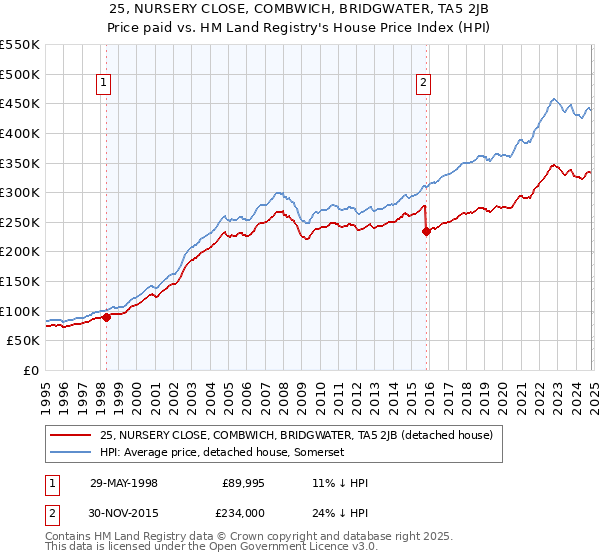 25, NURSERY CLOSE, COMBWICH, BRIDGWATER, TA5 2JB: Price paid vs HM Land Registry's House Price Index