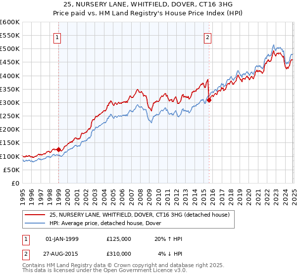 25, NURSERY LANE, WHITFIELD, DOVER, CT16 3HG: Price paid vs HM Land Registry's House Price Index