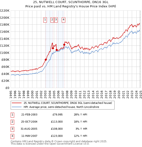 25, NUTWELL COURT, SCUNTHORPE, DN16 3GL: Price paid vs HM Land Registry's House Price Index