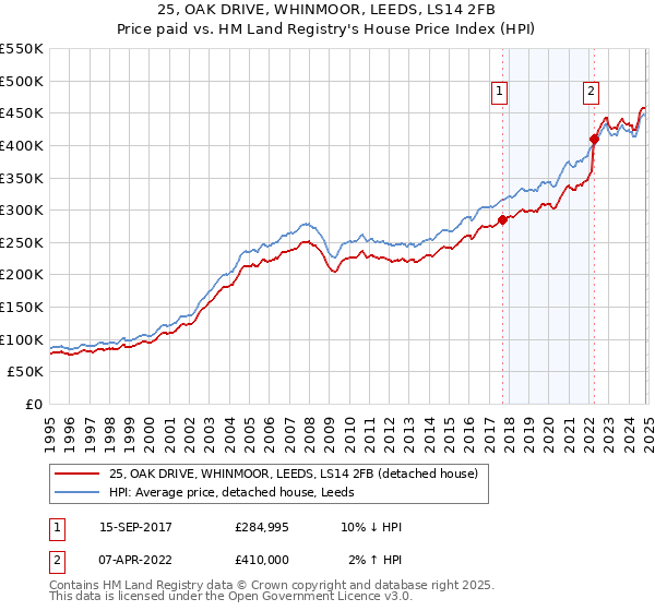 25, OAK DRIVE, WHINMOOR, LEEDS, LS14 2FB: Price paid vs HM Land Registry's House Price Index