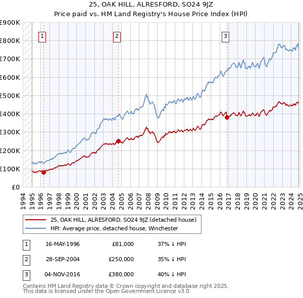 25, OAK HILL, ALRESFORD, SO24 9JZ: Price paid vs HM Land Registry's House Price Index