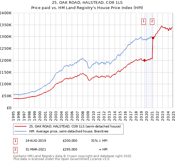 25, OAK ROAD, HALSTEAD, CO9 1LS: Price paid vs HM Land Registry's House Price Index