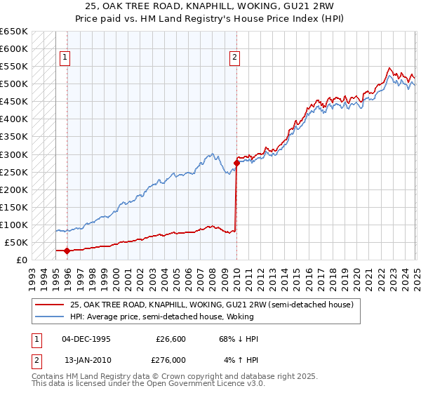 25, OAK TREE ROAD, KNAPHILL, WOKING, GU21 2RW: Price paid vs HM Land Registry's House Price Index