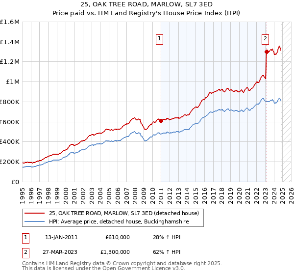 25, OAK TREE ROAD, MARLOW, SL7 3ED: Price paid vs HM Land Registry's House Price Index