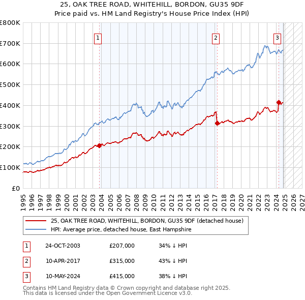 25, OAK TREE ROAD, WHITEHILL, BORDON, GU35 9DF: Price paid vs HM Land Registry's House Price Index