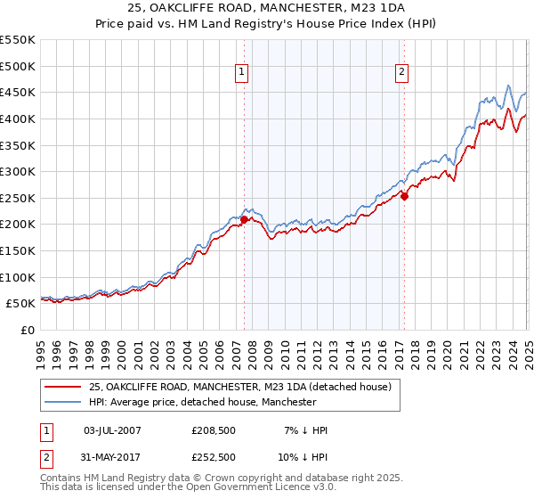 25, OAKCLIFFE ROAD, MANCHESTER, M23 1DA: Price paid vs HM Land Registry's House Price Index