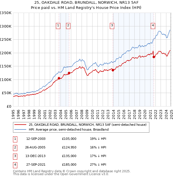 25, OAKDALE ROAD, BRUNDALL, NORWICH, NR13 5AF: Price paid vs HM Land Registry's House Price Index