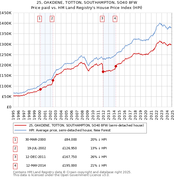 25, OAKDENE, TOTTON, SOUTHAMPTON, SO40 8FW: Price paid vs HM Land Registry's House Price Index