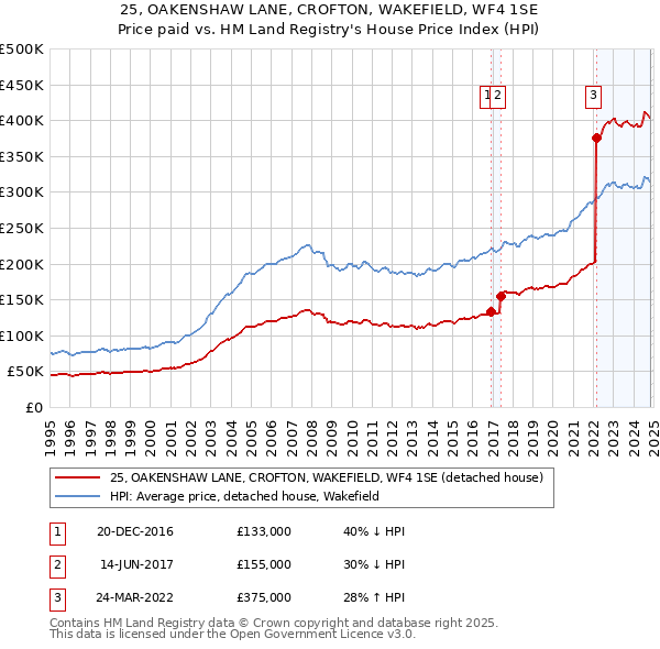 25, OAKENSHAW LANE, CROFTON, WAKEFIELD, WF4 1SE: Price paid vs HM Land Registry's House Price Index