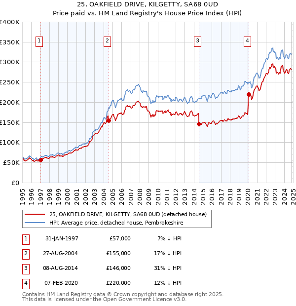 25, OAKFIELD DRIVE, KILGETTY, SA68 0UD: Price paid vs HM Land Registry's House Price Index