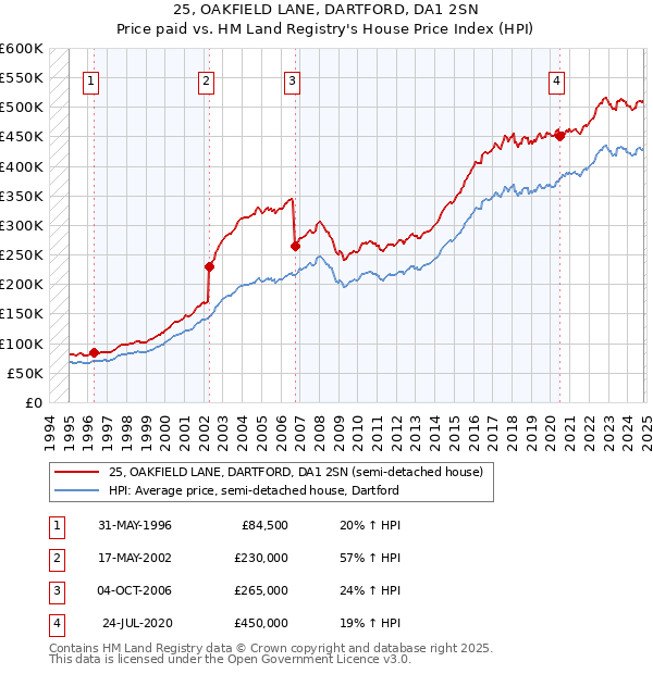 25, OAKFIELD LANE, DARTFORD, DA1 2SN: Price paid vs HM Land Registry's House Price Index