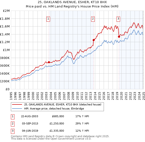 25, OAKLANDS AVENUE, ESHER, KT10 8HX: Price paid vs HM Land Registry's House Price Index