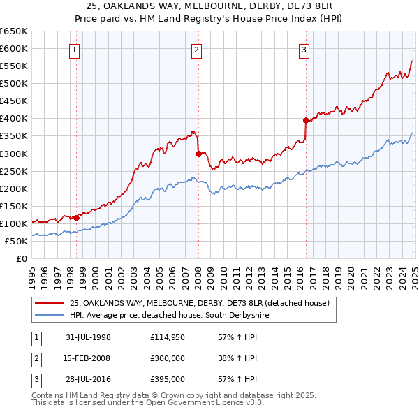 25, OAKLANDS WAY, MELBOURNE, DERBY, DE73 8LR: Price paid vs HM Land Registry's House Price Index