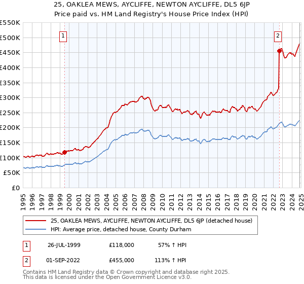 25, OAKLEA MEWS, AYCLIFFE, NEWTON AYCLIFFE, DL5 6JP: Price paid vs HM Land Registry's House Price Index