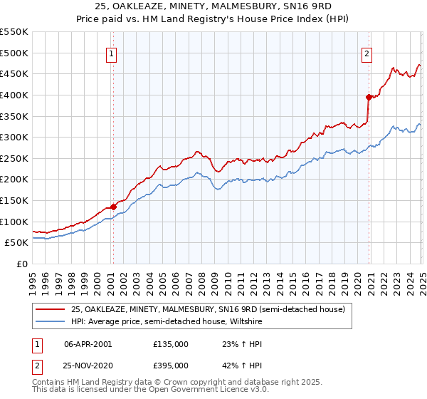 25, OAKLEAZE, MINETY, MALMESBURY, SN16 9RD: Price paid vs HM Land Registry's House Price Index