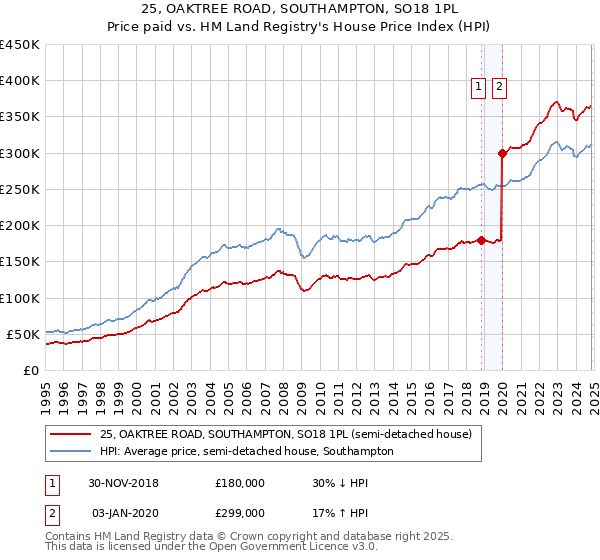 25, OAKTREE ROAD, SOUTHAMPTON, SO18 1PL: Price paid vs HM Land Registry's House Price Index