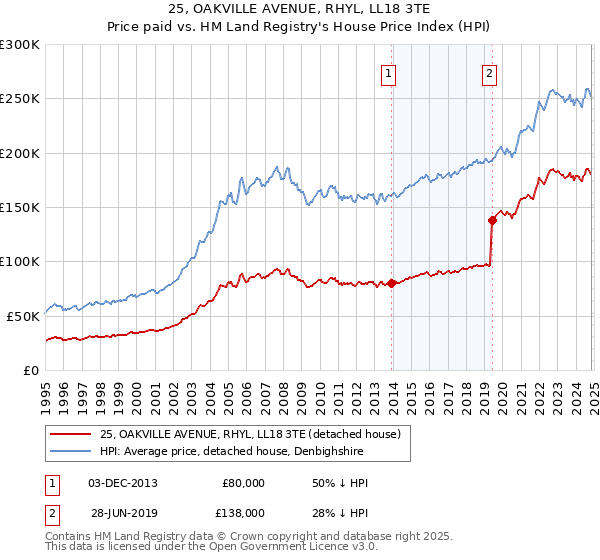 25, OAKVILLE AVENUE, RHYL, LL18 3TE: Price paid vs HM Land Registry's House Price Index