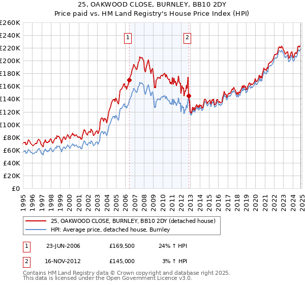 25, OAKWOOD CLOSE, BURNLEY, BB10 2DY: Price paid vs HM Land Registry's House Price Index