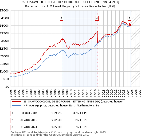 25, OAKWOOD CLOSE, DESBOROUGH, KETTERING, NN14 2GQ: Price paid vs HM Land Registry's House Price Index