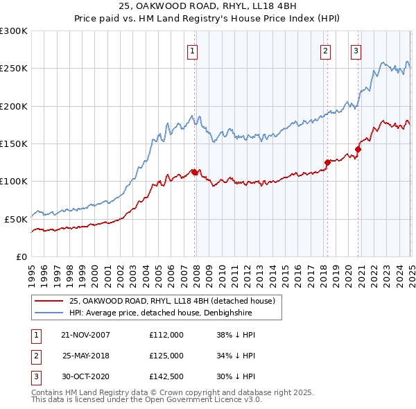 25, OAKWOOD ROAD, RHYL, LL18 4BH: Price paid vs HM Land Registry's House Price Index