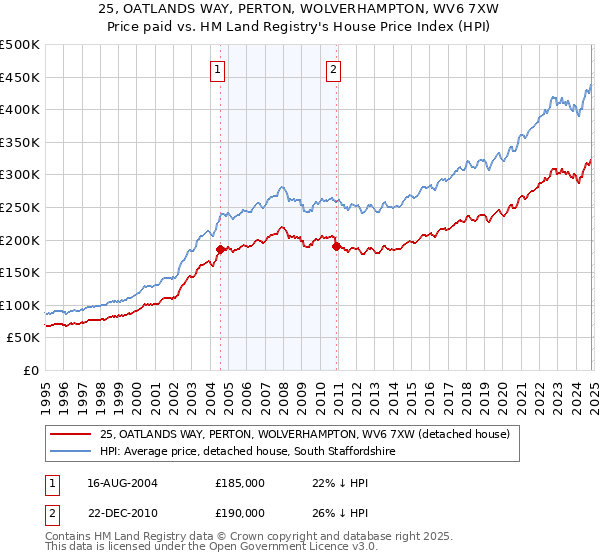 25, OATLANDS WAY, PERTON, WOLVERHAMPTON, WV6 7XW: Price paid vs HM Land Registry's House Price Index