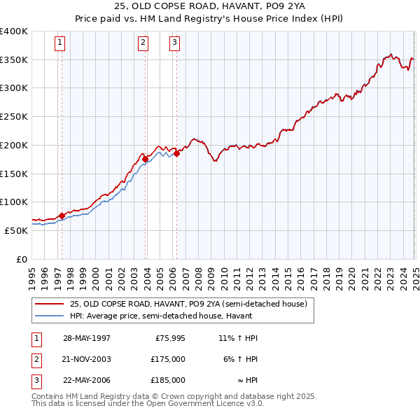 25, OLD COPSE ROAD, HAVANT, PO9 2YA: Price paid vs HM Land Registry's House Price Index