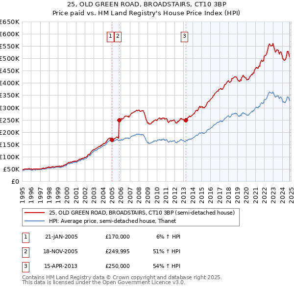 25, OLD GREEN ROAD, BROADSTAIRS, CT10 3BP: Price paid vs HM Land Registry's House Price Index