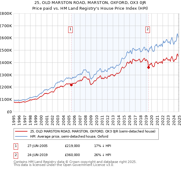 25, OLD MARSTON ROAD, MARSTON, OXFORD, OX3 0JR: Price paid vs HM Land Registry's House Price Index