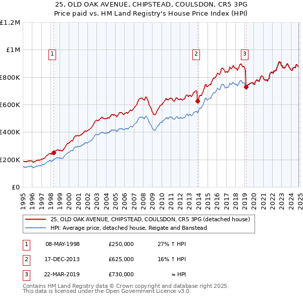 25, OLD OAK AVENUE, CHIPSTEAD, COULSDON, CR5 3PG: Price paid vs HM Land Registry's House Price Index